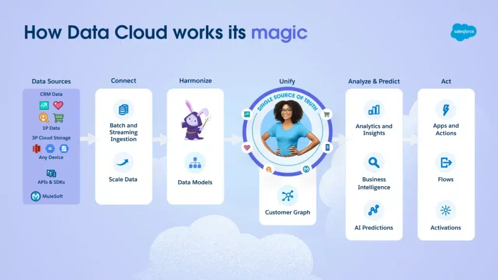 data-cloud-magic