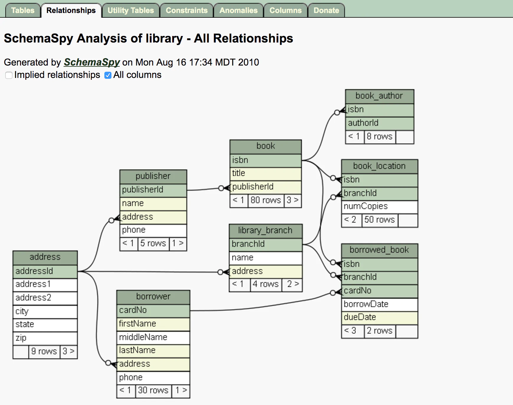 schemaspy-visualising-analysing-database-schemas-image-03