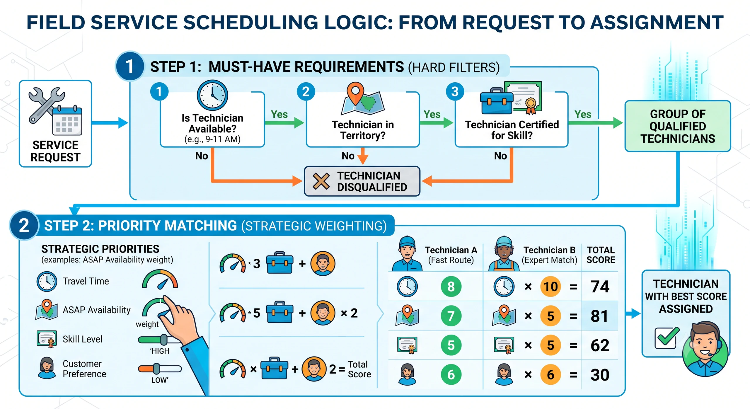 field-service-scheduling-logic